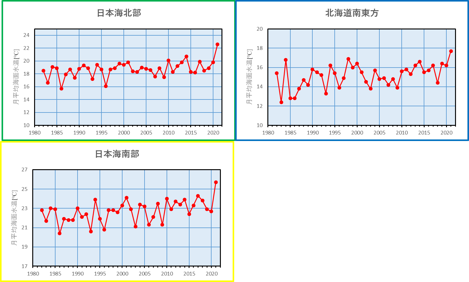 図2　日本海北部、日本海南部、北海道南東方の7月の月平均海面水温の推移