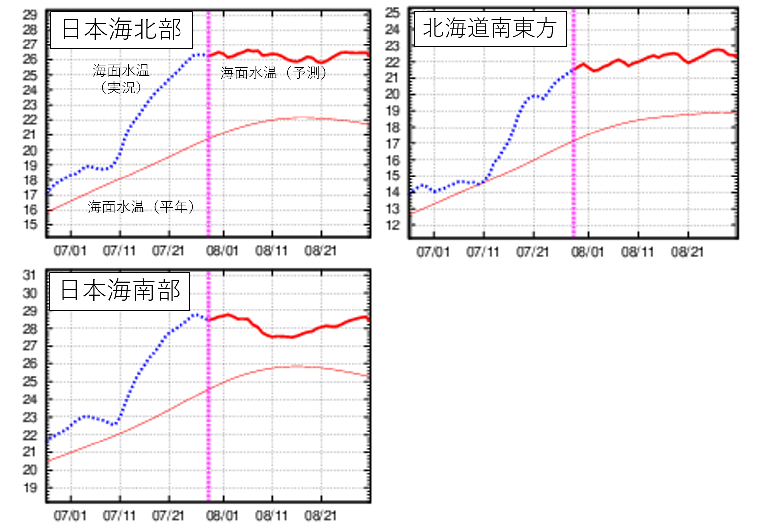 図3　日本海北部、日本海南部、北海道南東方の海面水温の実況と予測の推移
