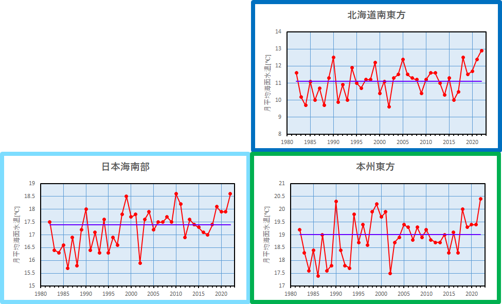 図2　北海道南東方、本州東方、日本海南部の11月の月平均海面水温の推移