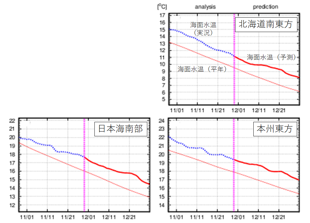 図4　北海道南東方、本州東方、日本海南部の海面水温の実況と予測の推移