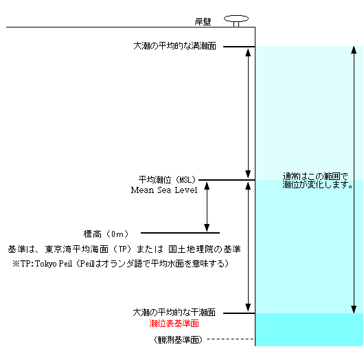 基準面関係図