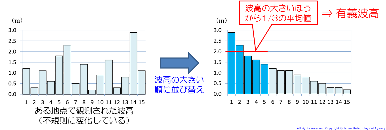 有義波高の求め方