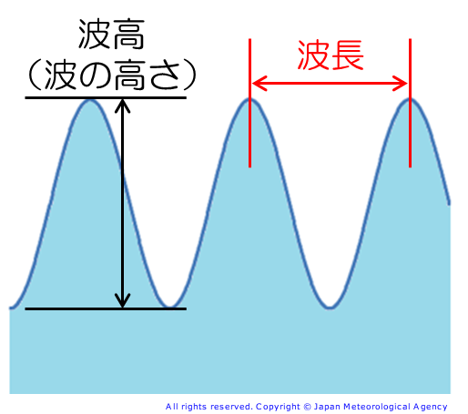 波高と周期