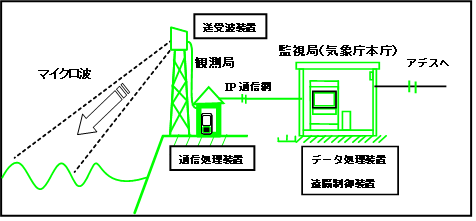 図1.レーダー式沿岸波浪計観測システム概要図