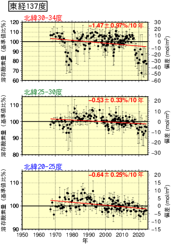 海洋中の溶存酸素量の長期変化傾向(日本南方及び親潮域)のイメージ