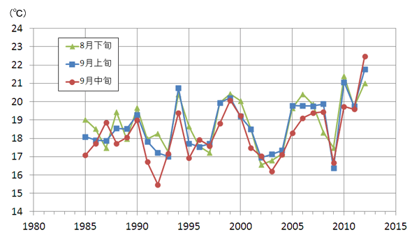 北海道周辺海域の旬平均海面水温時系列（1985～2012年）
