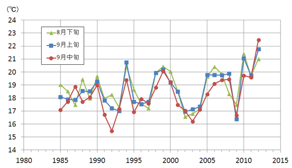 北海道周辺海域の旬平均海面水温時系列(1985~2012年)