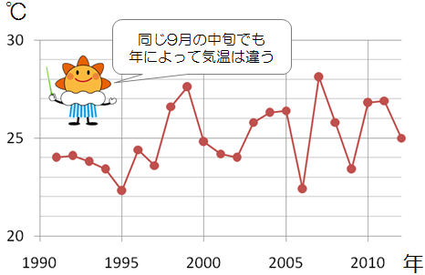 福岡の９月中旬の年々変動