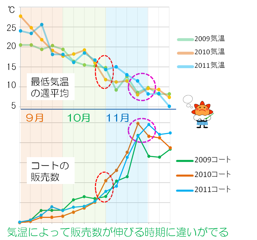 気温とコート販売数の関係