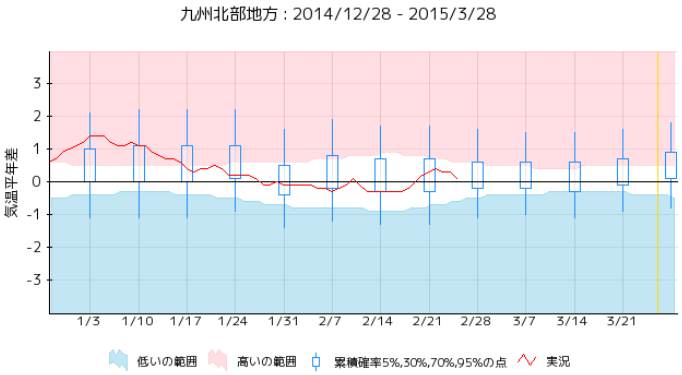 最近の７日平均気温の実況と確率予測資料の推移