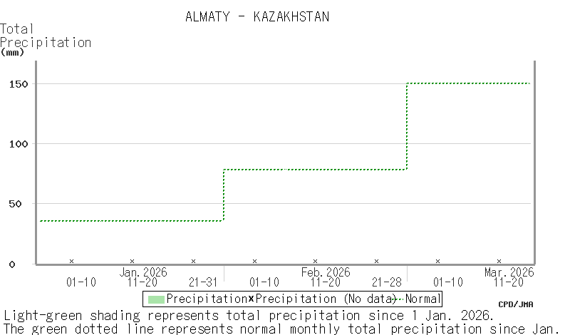 10-day/Half-monthly Temperature and Precipitation (Regional Map)/TCC