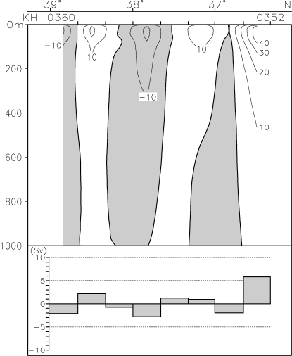 02-10 142-30E Geostrophic velocity