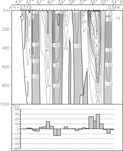 02-10 144E Geostrophic velocity