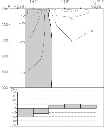 02-10 39N Geostrophic velocity