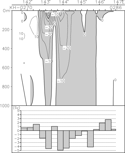 02-10 41-30N Geostrophic velocity
