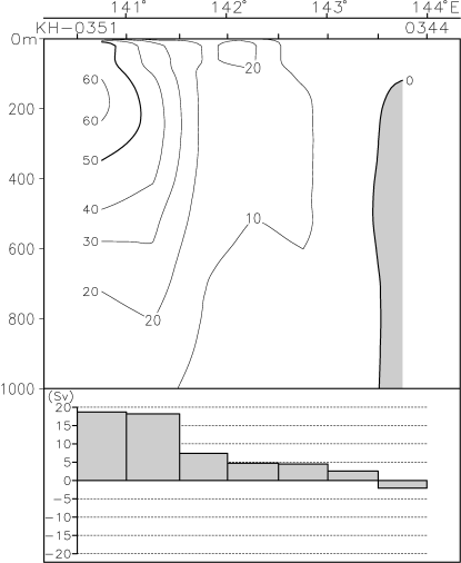 02-10 Boso Geostrophic velocity