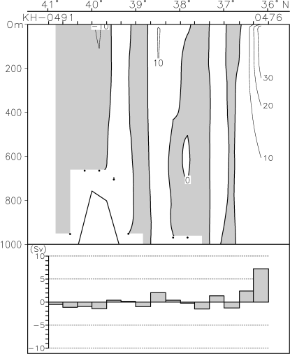 03-01 142-30E Geostrophic velocity