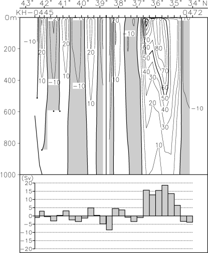 03-01 144E Geostrophic velocity