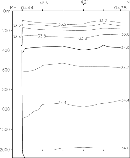 03-01 Nemuro Salinity
