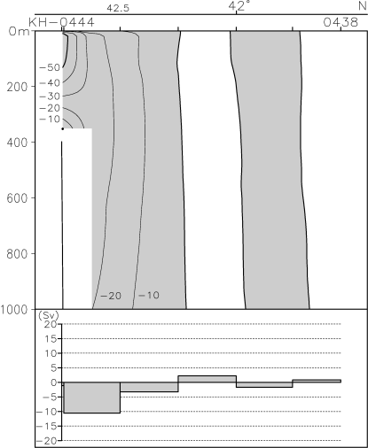 03-01 Nemuro Geostrophic velocity