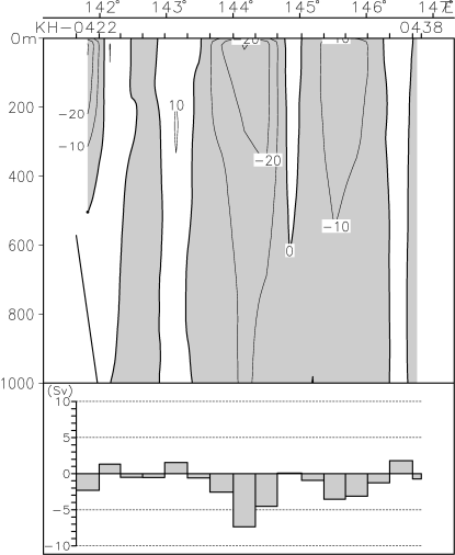 03-01 41-30N Geostrophic velocity