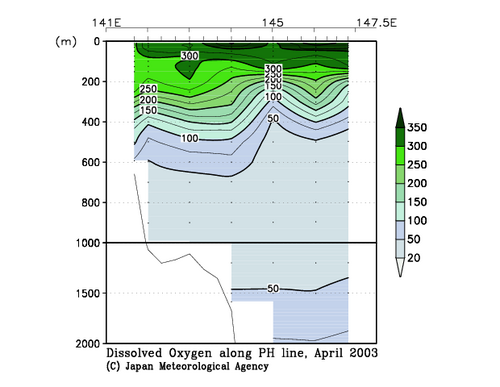 Dissolved Oxygen
