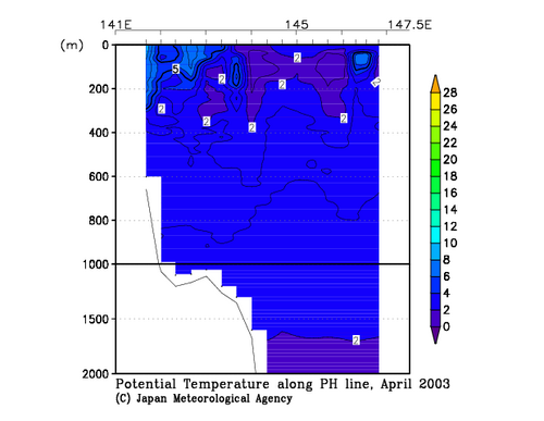 Potential Temperature