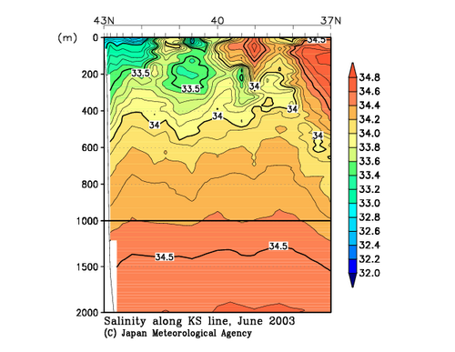 Salinity