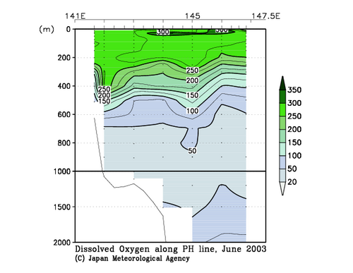 Dissolved Oxygen