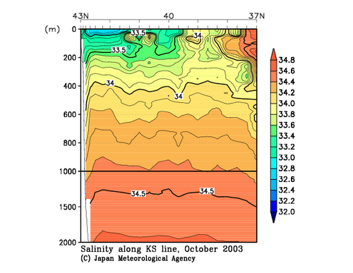 Salinity