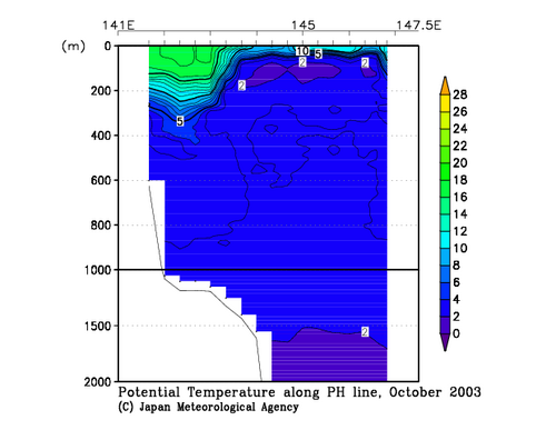 Potential Temperature