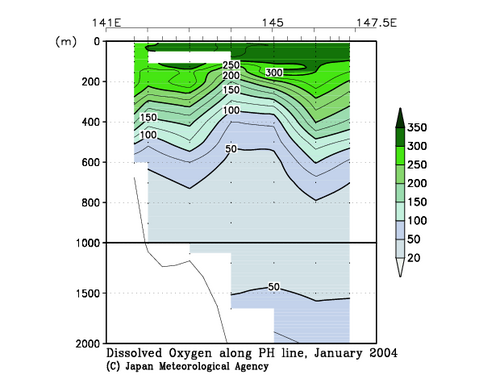 Dissolved Oxygen