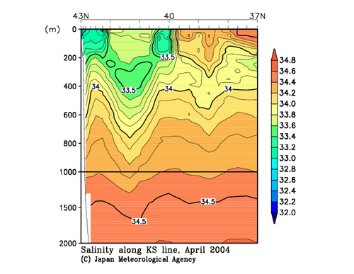 Salinity