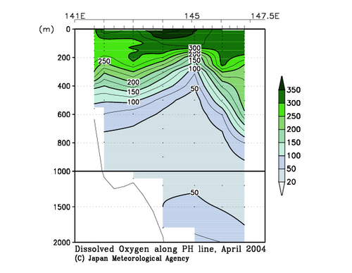Dissolved Oxygen