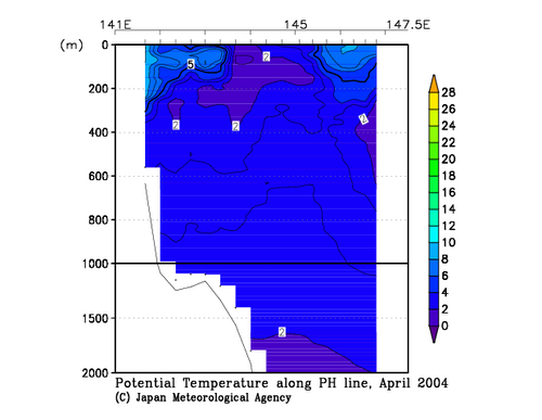 Potential Temperature