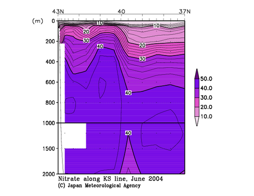 Nitrate