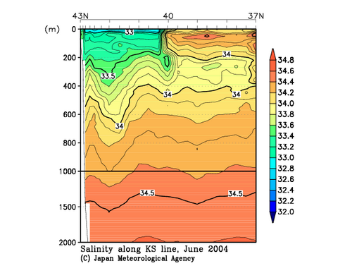 Salinity