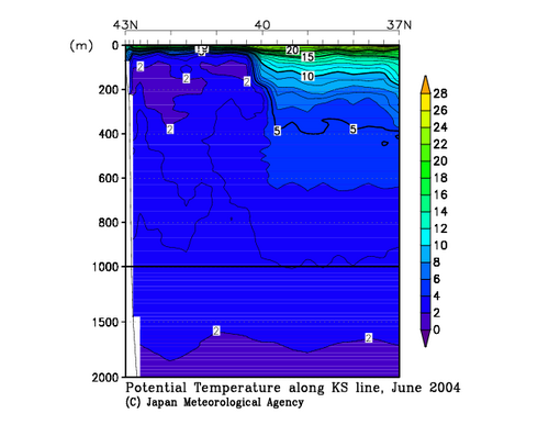 Potential Temperature