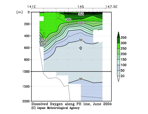 Dissolved Oxygen