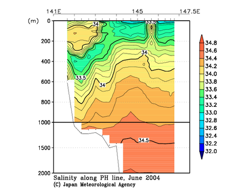 Salinity