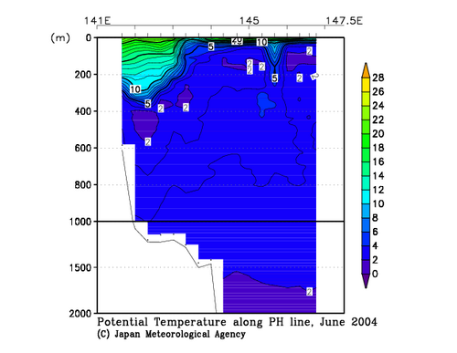 Potential Temperature