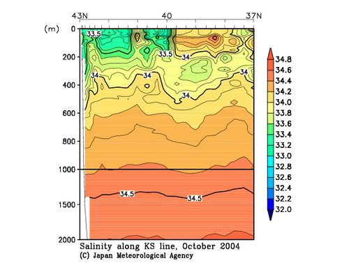 Salinity