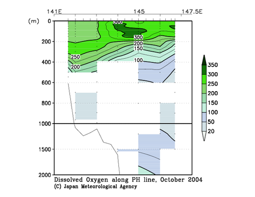 Dissolved Oxygen