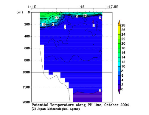 Potential Temperature