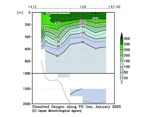 Dissolved Oxygen