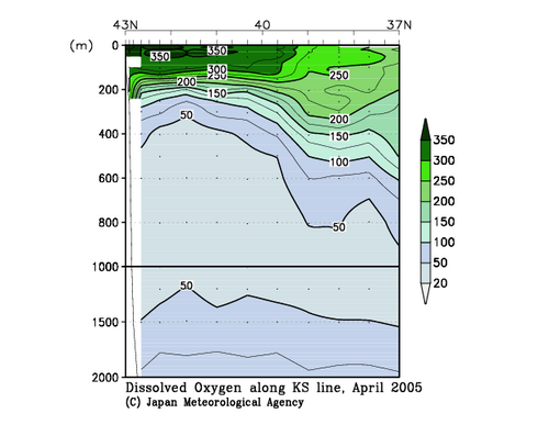 Dissolved Oxygen