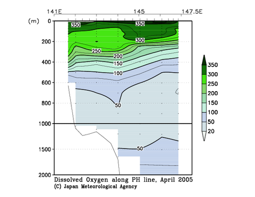Dissolved Oxygen