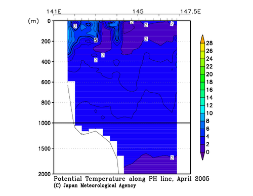 Potential Temperature