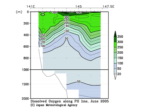 Dissolved Oxygen