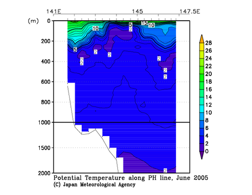 Potential Temperature